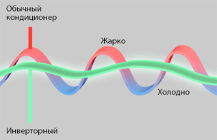 Инверторная технология